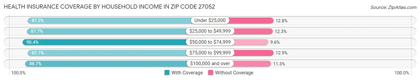 Health Insurance Coverage by Household Income in Zip Code 27052