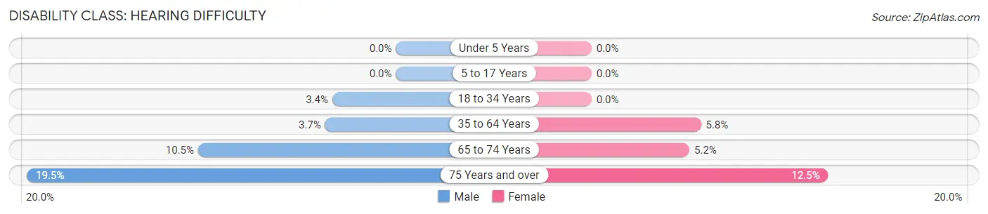 Disability in Zip Code 27052: <span>Hearing Difficulty</span>