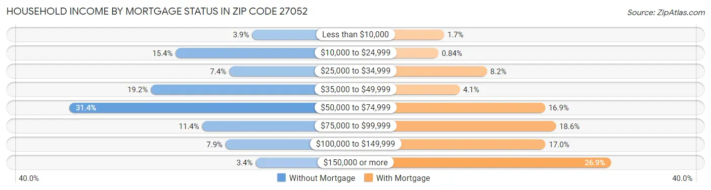 Household Income by Mortgage Status in Zip Code 27052