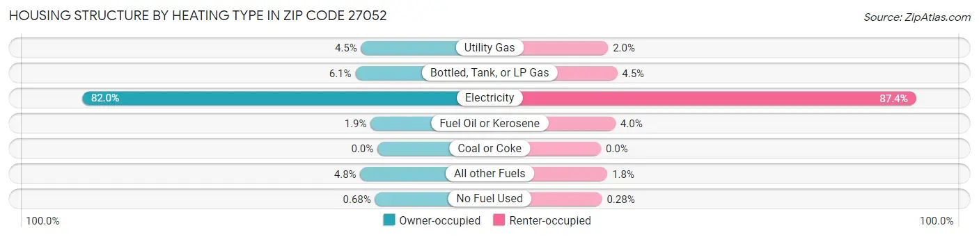 Housing Structure by Heating Type in Zip Code 27052