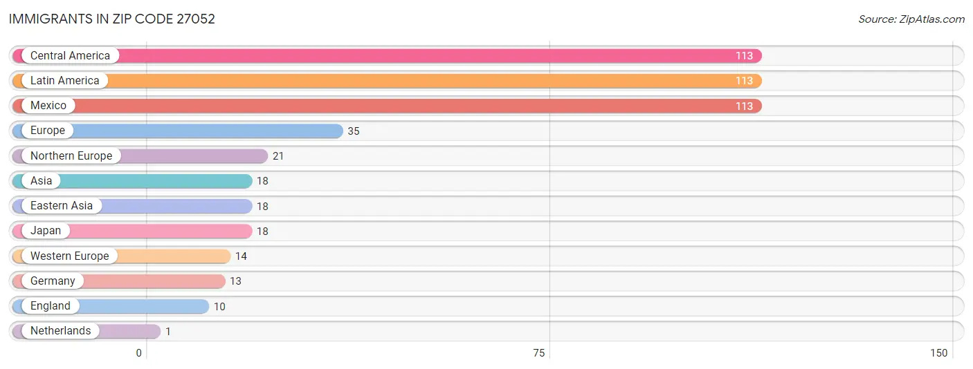 Immigrants in Zip Code 27052