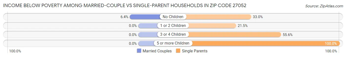 Income Below Poverty Among Married-Couple vs Single-Parent Households in Zip Code 27052