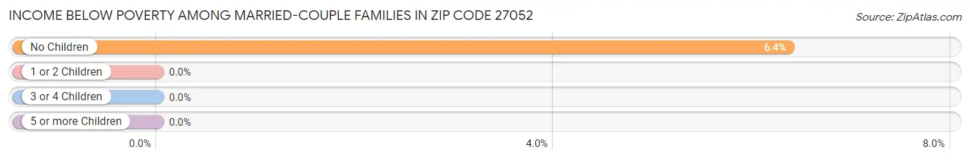 Income Below Poverty Among Married-Couple Families in Zip Code 27052