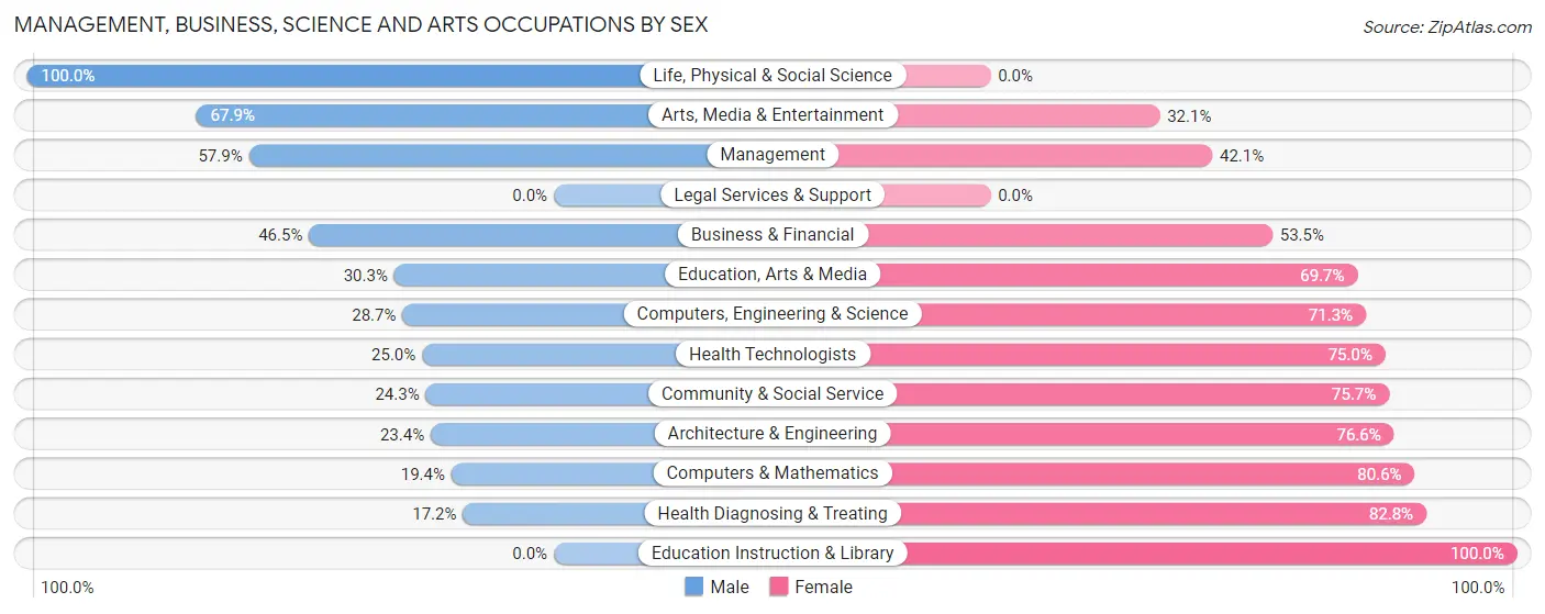 Management, Business, Science and Arts Occupations by Sex in Zip Code 27052