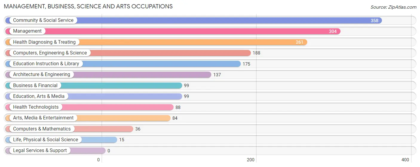 Management, Business, Science and Arts Occupations in Zip Code 27052