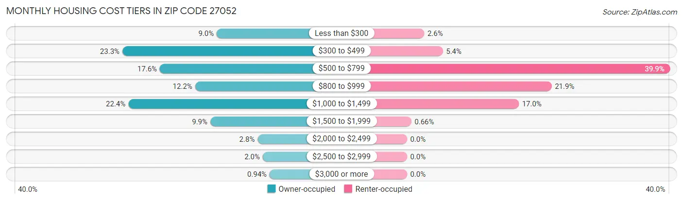 Monthly Housing Cost Tiers in Zip Code 27052