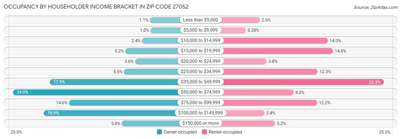 Occupancy by Householder Income Bracket in Zip Code 27052