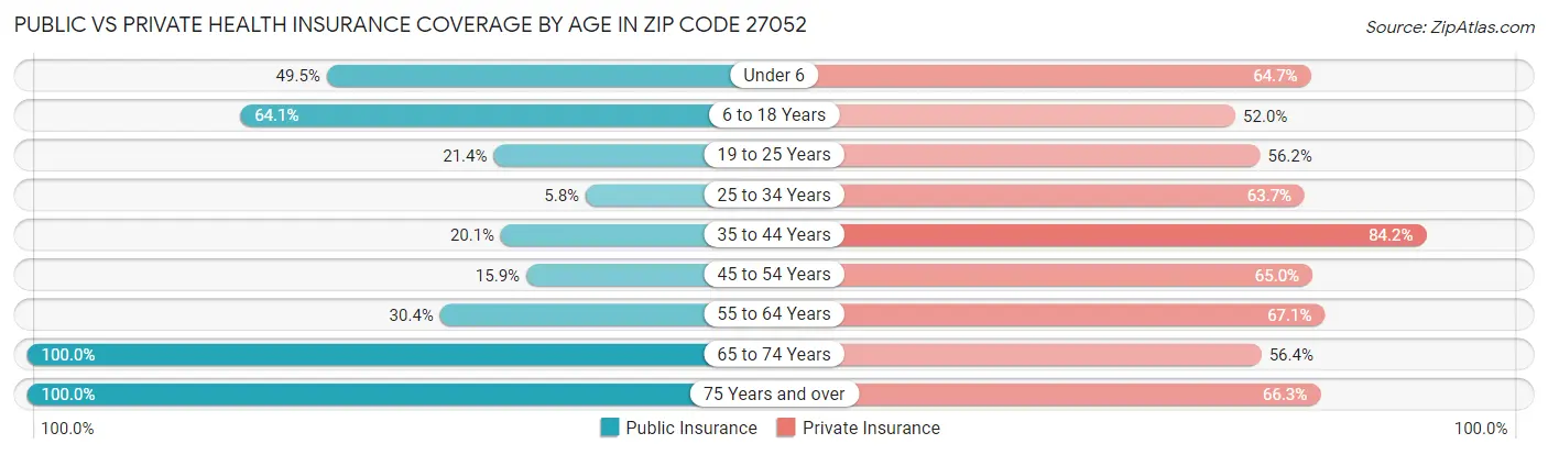 Public vs Private Health Insurance Coverage by Age in Zip Code 27052