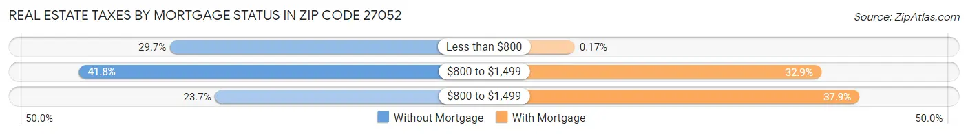 Real Estate Taxes by Mortgage Status in Zip Code 27052