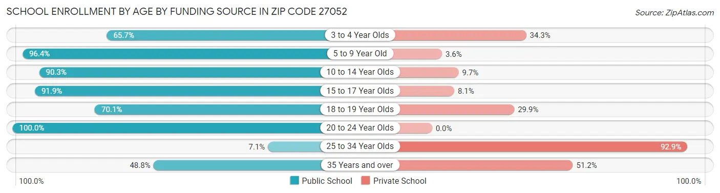 School Enrollment by Age by Funding Source in Zip Code 27052