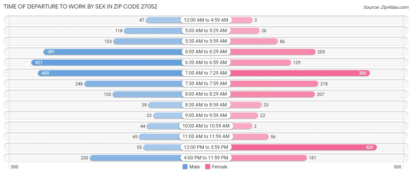 Time of Departure to Work by Sex in Zip Code 27052