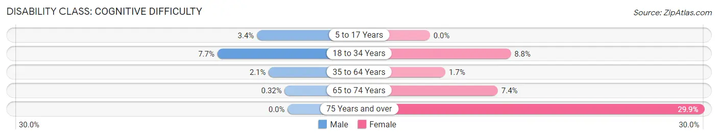 Disability in Zip Code 27053: <span>Cognitive Difficulty</span>