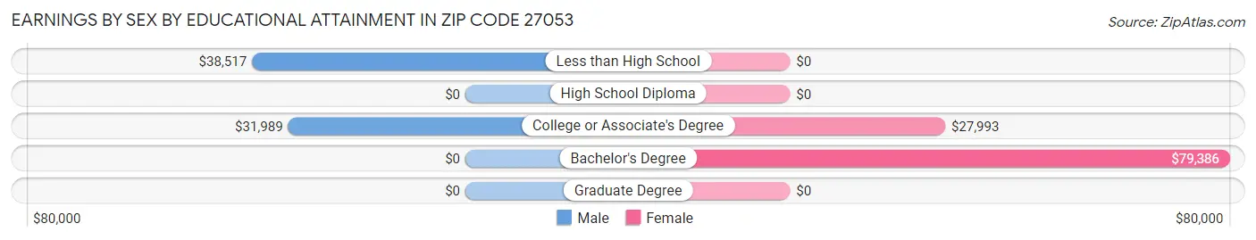 Earnings by Sex by Educational Attainment in Zip Code 27053