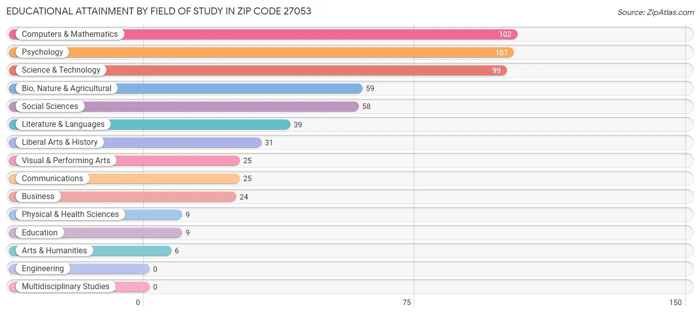 Educational Attainment by Field of Study in Zip Code 27053