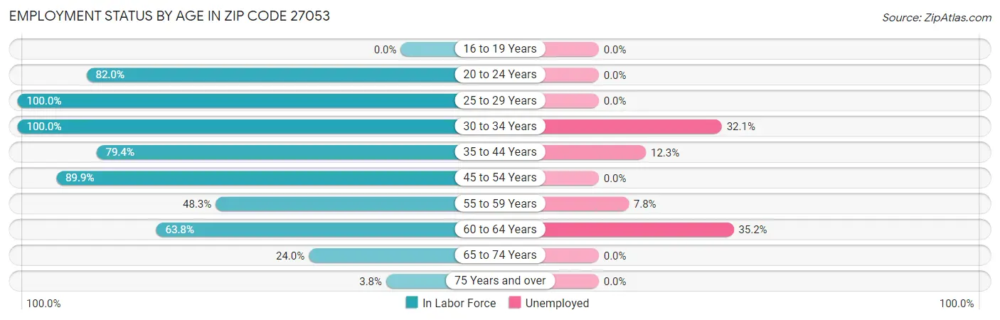 Employment Status by Age in Zip Code 27053