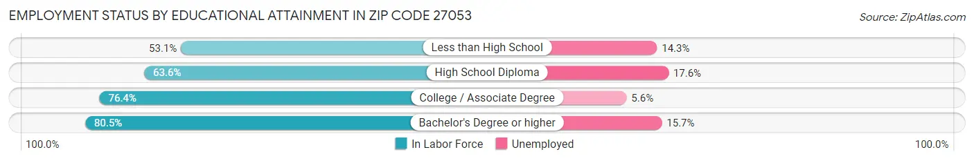 Employment Status by Educational Attainment in Zip Code 27053