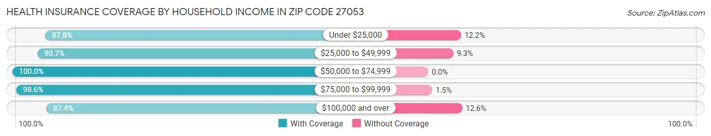 Health Insurance Coverage by Household Income in Zip Code 27053