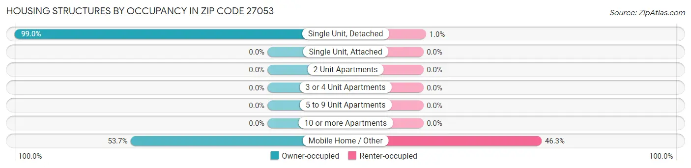 Housing Structures by Occupancy in Zip Code 27053