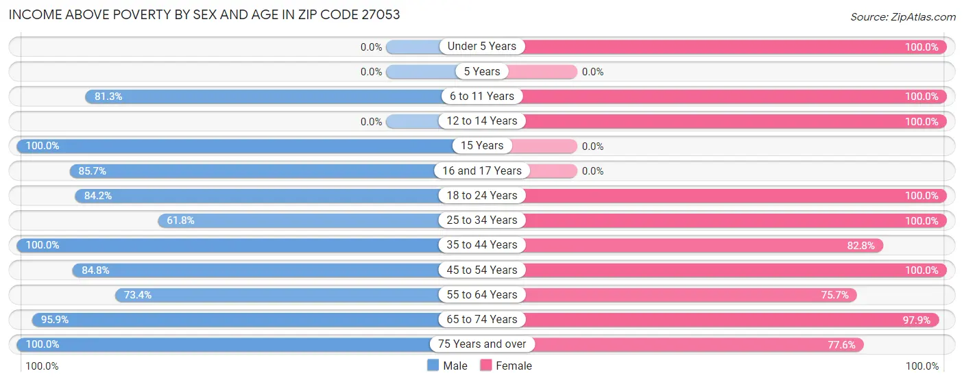 Income Above Poverty by Sex and Age in Zip Code 27053