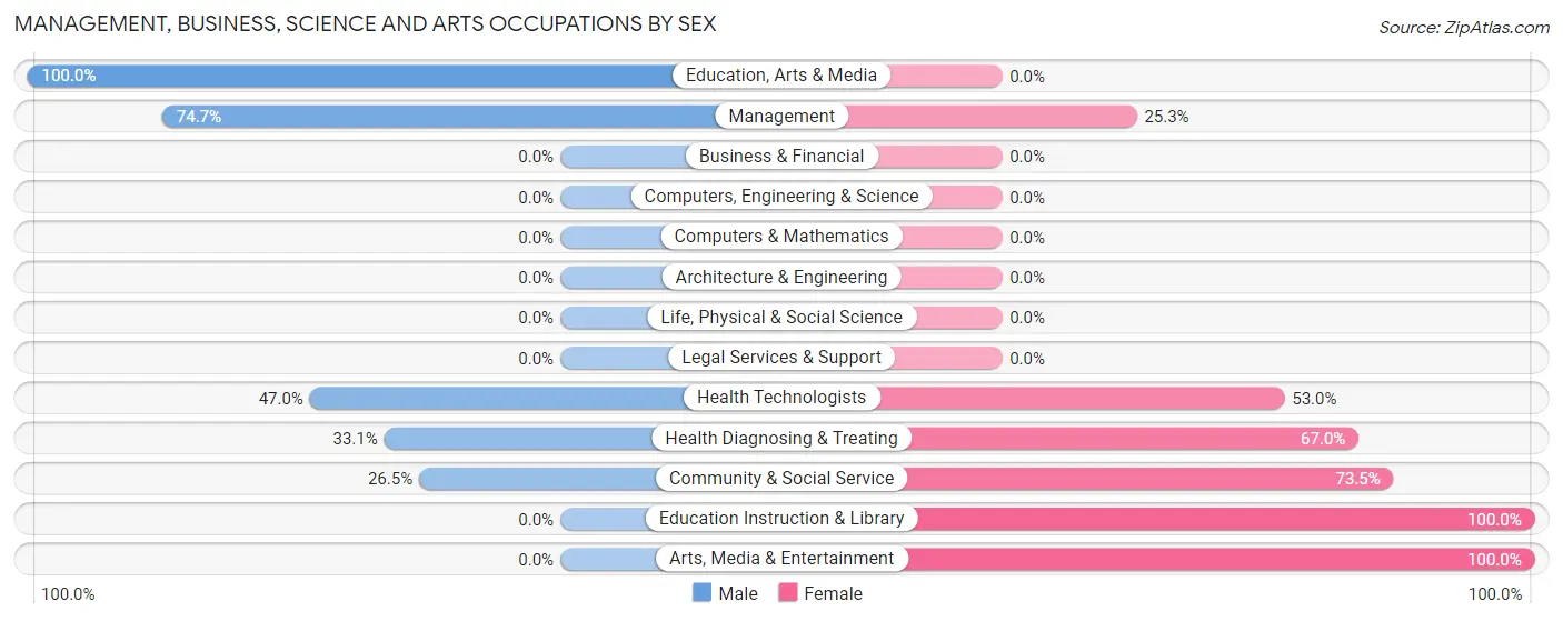 Management, Business, Science and Arts Occupations by Sex in Zip Code 27053