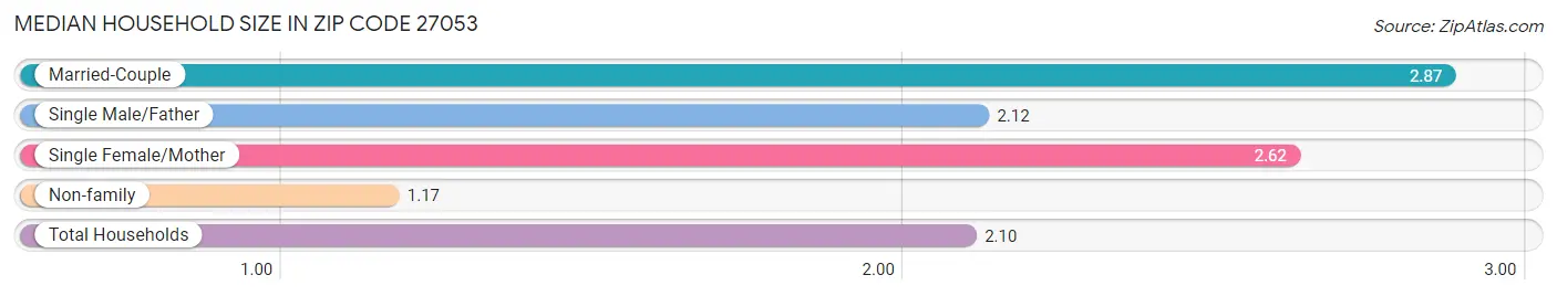 Median Household Size in Zip Code 27053