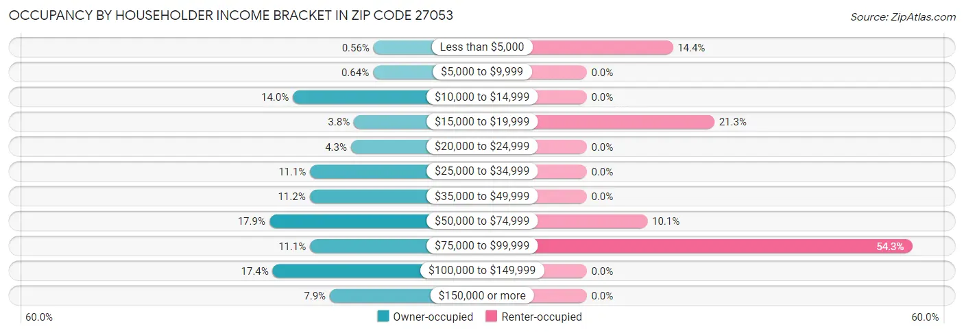 Occupancy by Householder Income Bracket in Zip Code 27053