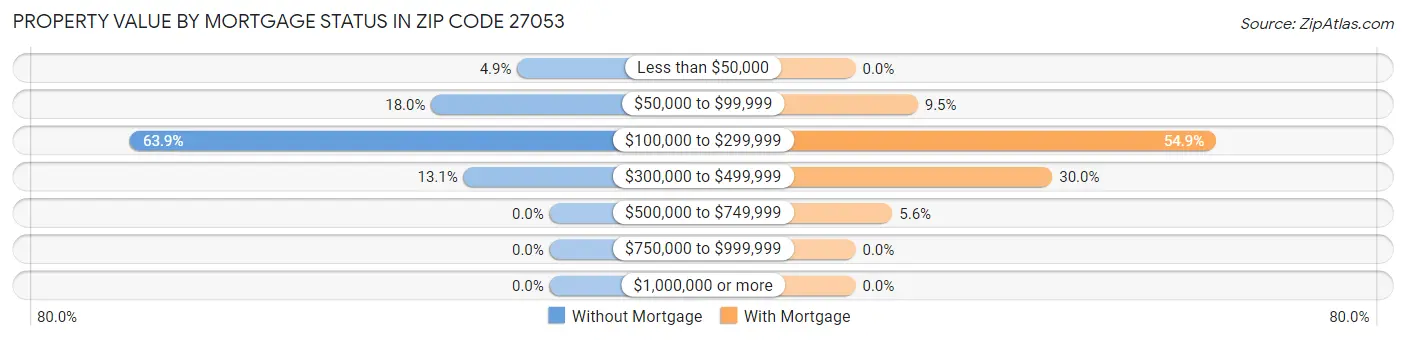 Property Value by Mortgage Status in Zip Code 27053