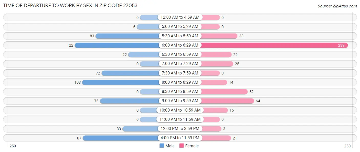 Time of Departure to Work by Sex in Zip Code 27053