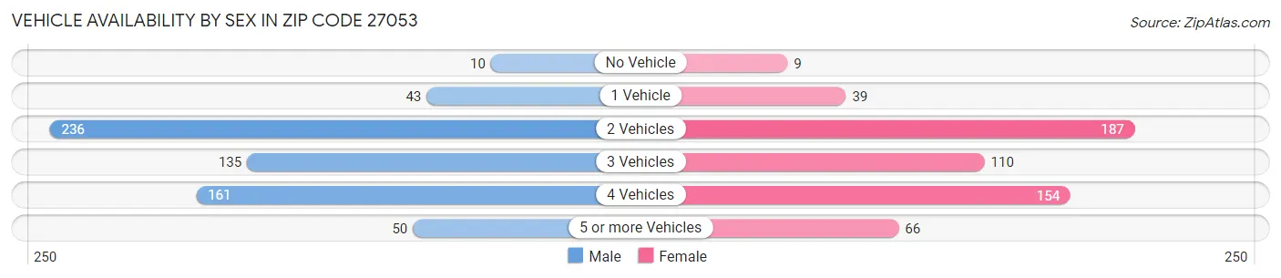 Vehicle Availability by Sex in Zip Code 27053