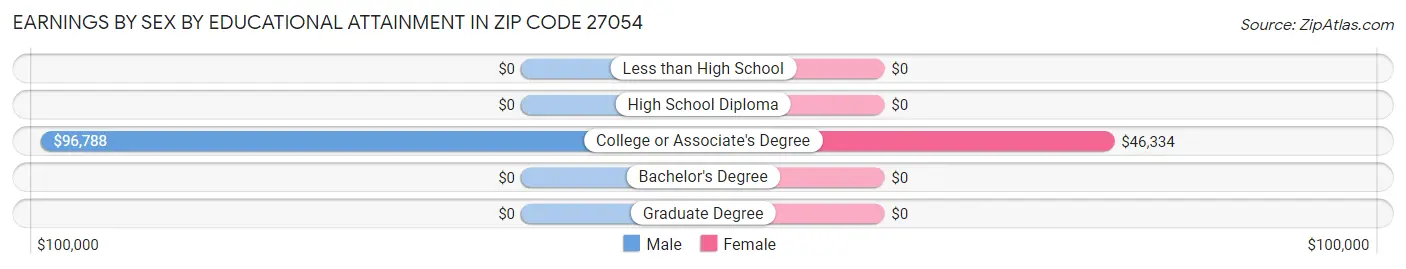 Earnings by Sex by Educational Attainment in Zip Code 27054