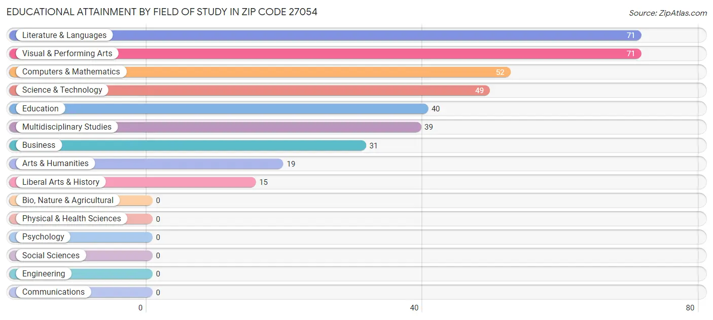 Educational Attainment by Field of Study in Zip Code 27054