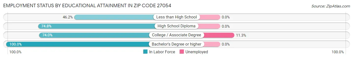 Employment Status by Educational Attainment in Zip Code 27054