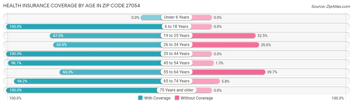 Health Insurance Coverage by Age in Zip Code 27054