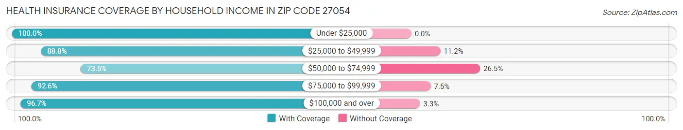 Health Insurance Coverage by Household Income in Zip Code 27054