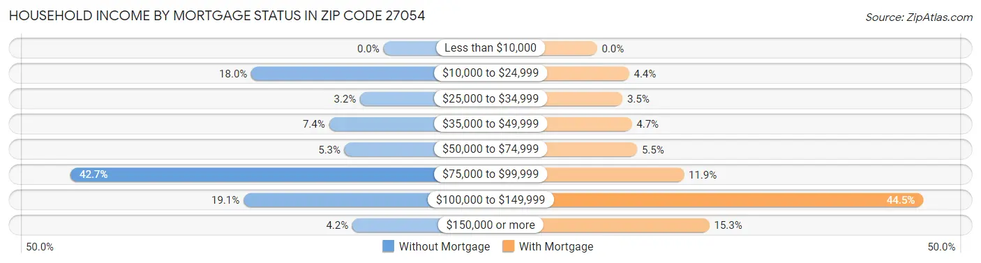 Household Income by Mortgage Status in Zip Code 27054