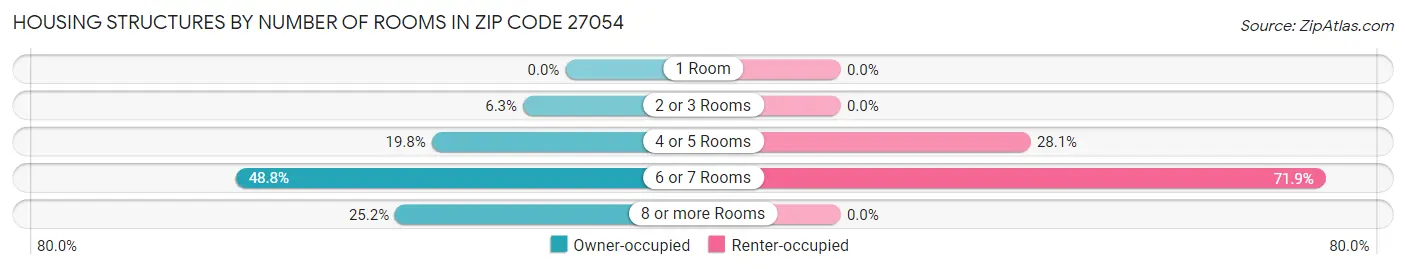 Housing Structures by Number of Rooms in Zip Code 27054