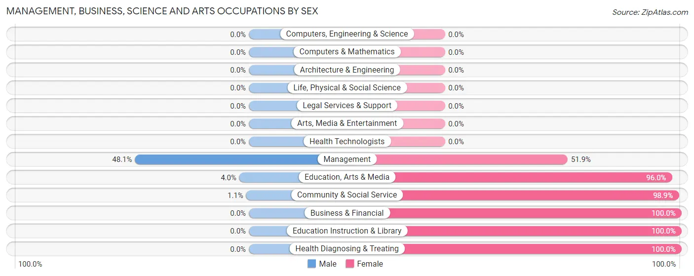 Management, Business, Science and Arts Occupations by Sex in Zip Code 27054