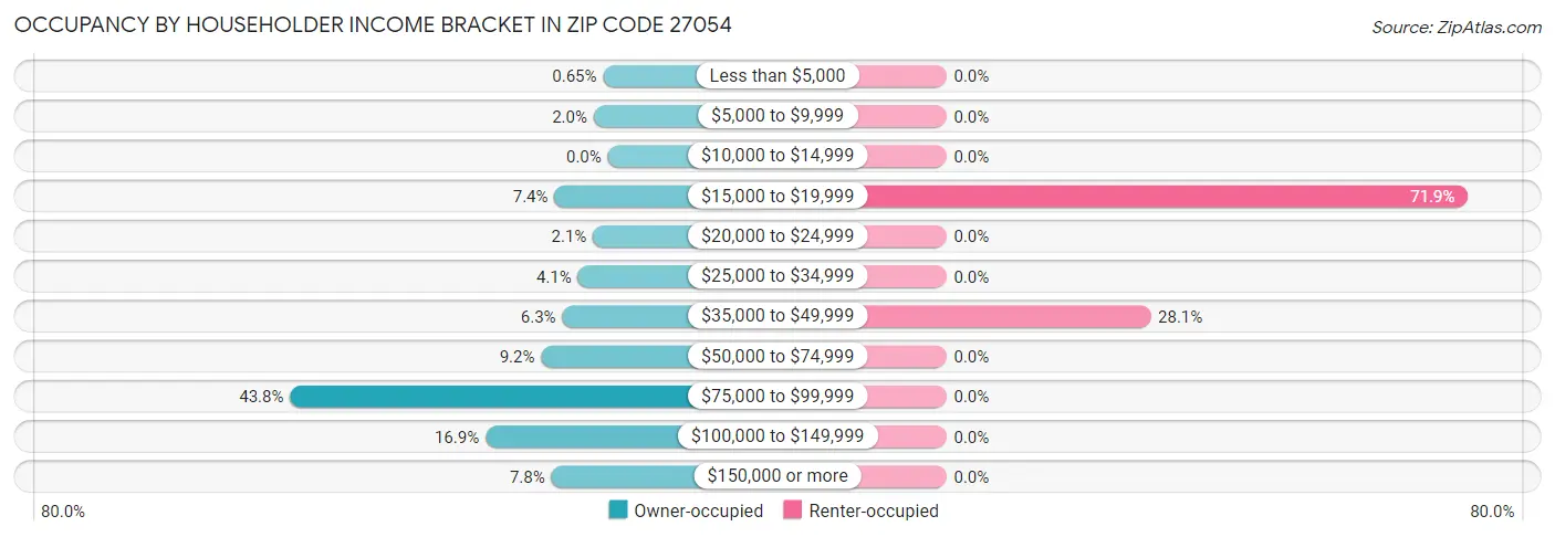 Occupancy by Householder Income Bracket in Zip Code 27054