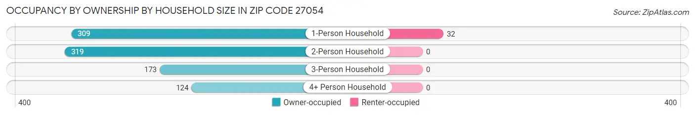 Occupancy by Ownership by Household Size in Zip Code 27054