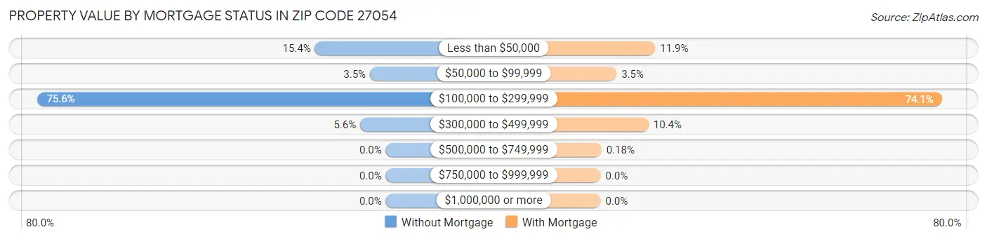 Property Value by Mortgage Status in Zip Code 27054