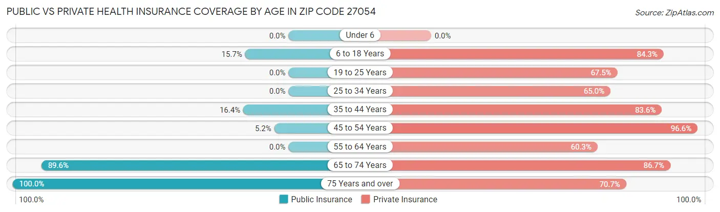 Public vs Private Health Insurance Coverage by Age in Zip Code 27054