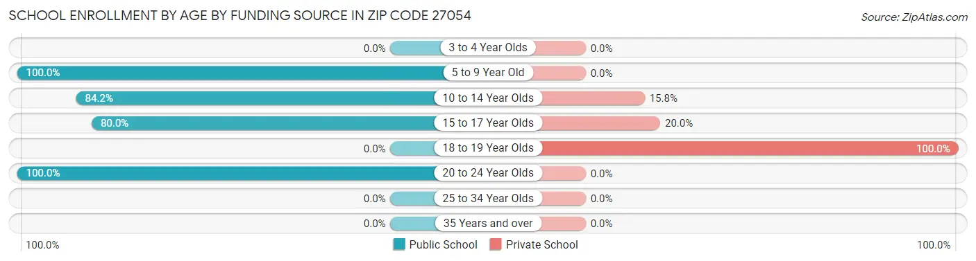 School Enrollment by Age by Funding Source in Zip Code 27054