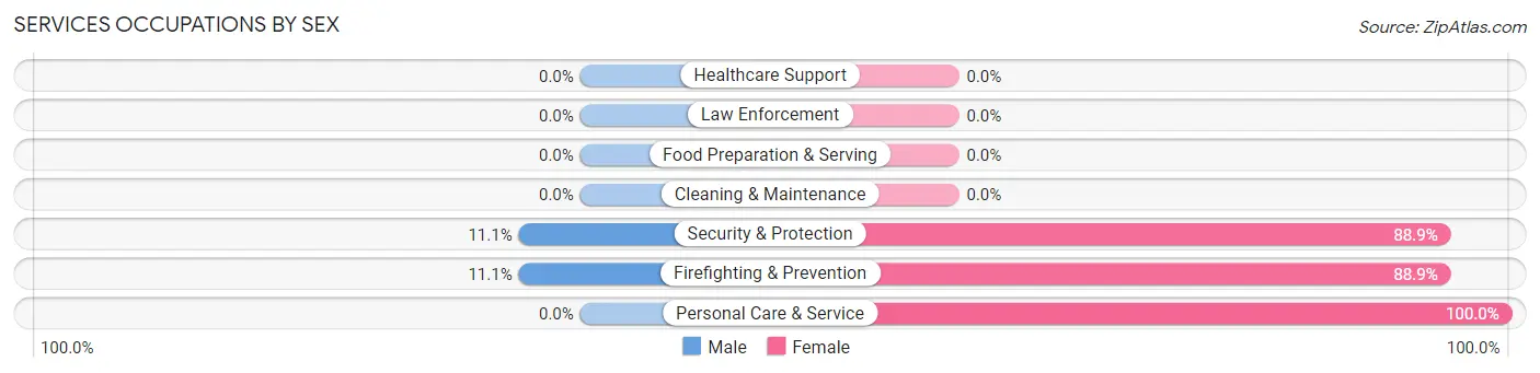 Services Occupations by Sex in Zip Code 27054