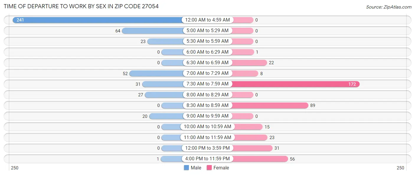 Time of Departure to Work by Sex in Zip Code 27054