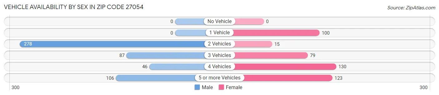 Vehicle Availability by Sex in Zip Code 27054