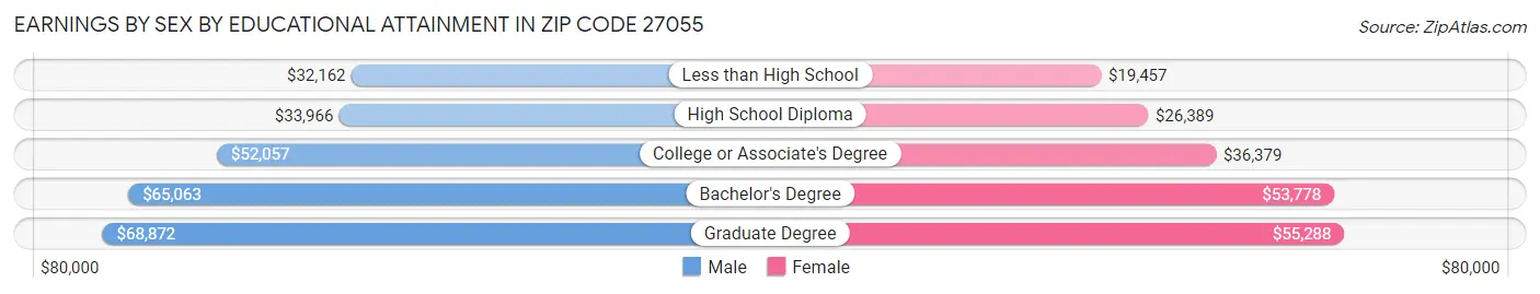 Earnings by Sex by Educational Attainment in Zip Code 27055