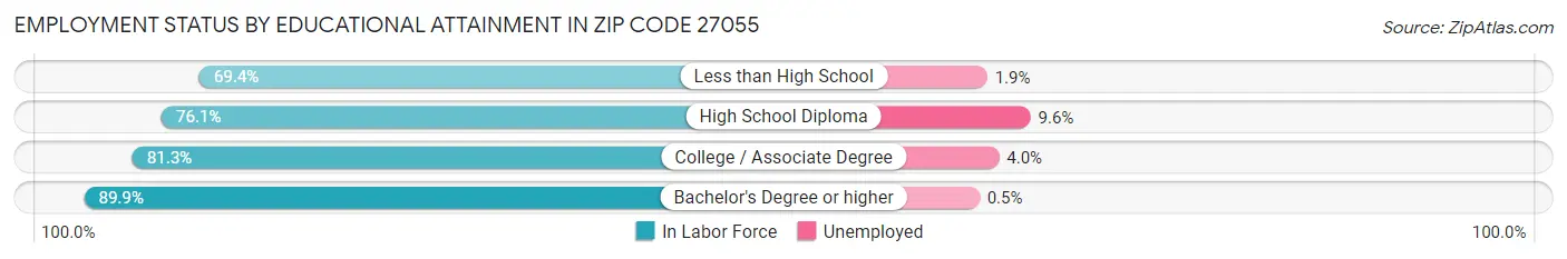 Employment Status by Educational Attainment in Zip Code 27055