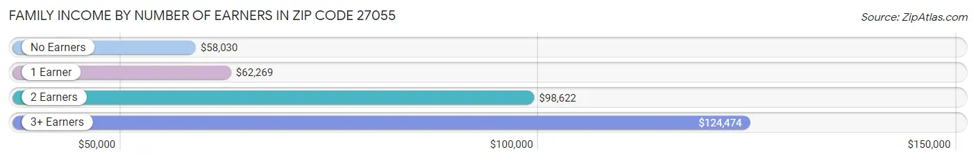 Family Income by Number of Earners in Zip Code 27055