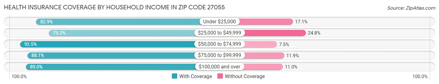 Health Insurance Coverage by Household Income in Zip Code 27055