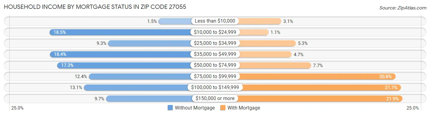 Household Income by Mortgage Status in Zip Code 27055